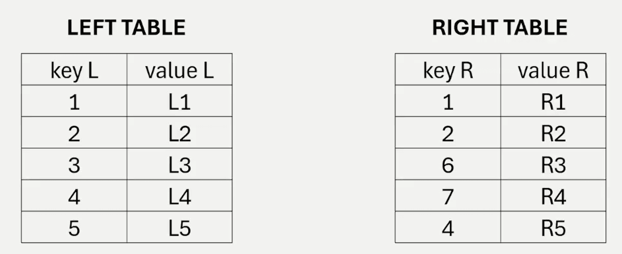 Two tables side by side: left_table with key L 1 to 5 and value L L1 to L5, and right_table with key R 1, 2, 6, 7 and 4 and value R R1 to R5
