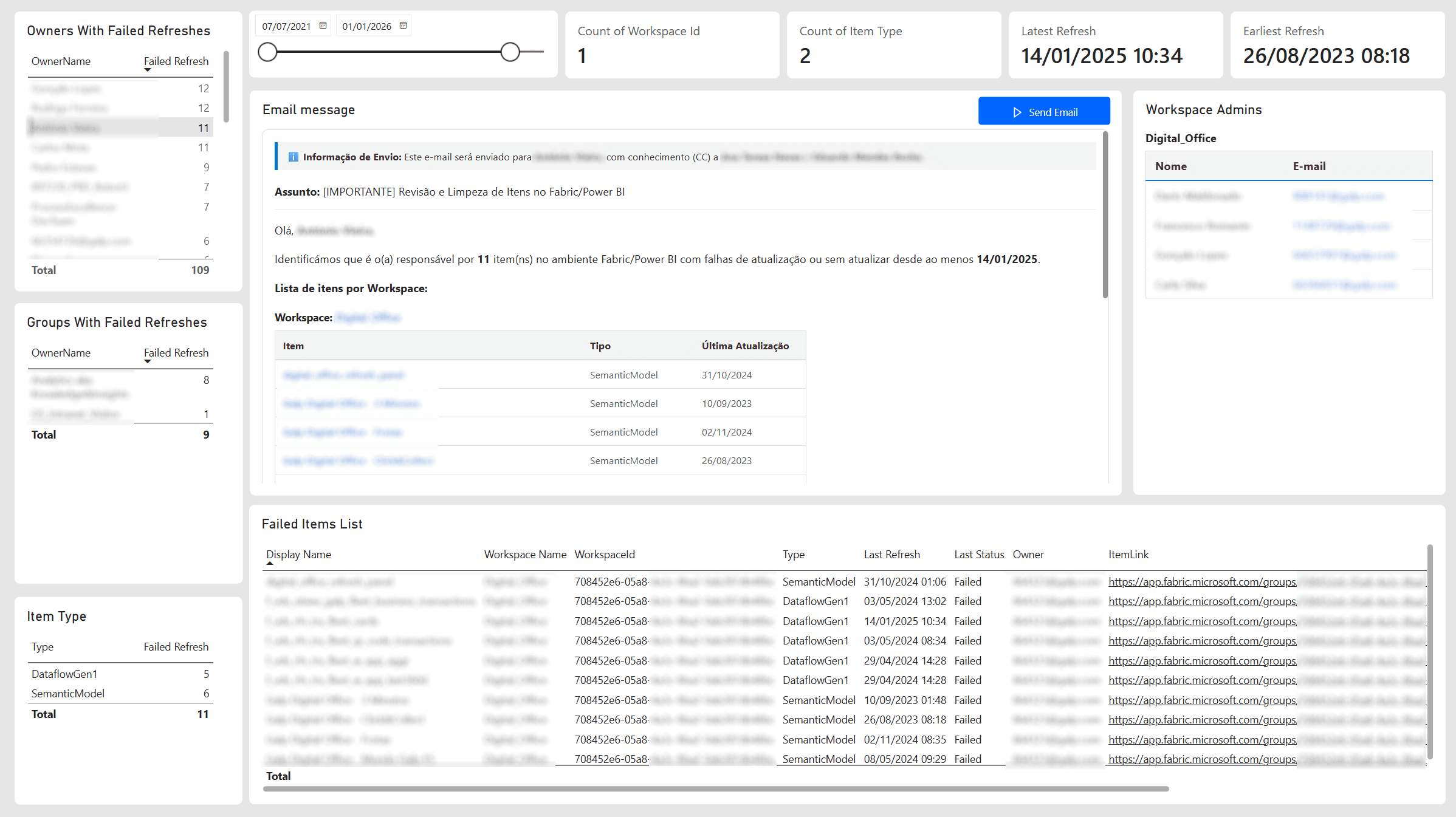 Power BI report page filtered to items with a failed refresh status, showing how long each has been failing and an HTML-rendered preview of the email that will be sent to the owner's email