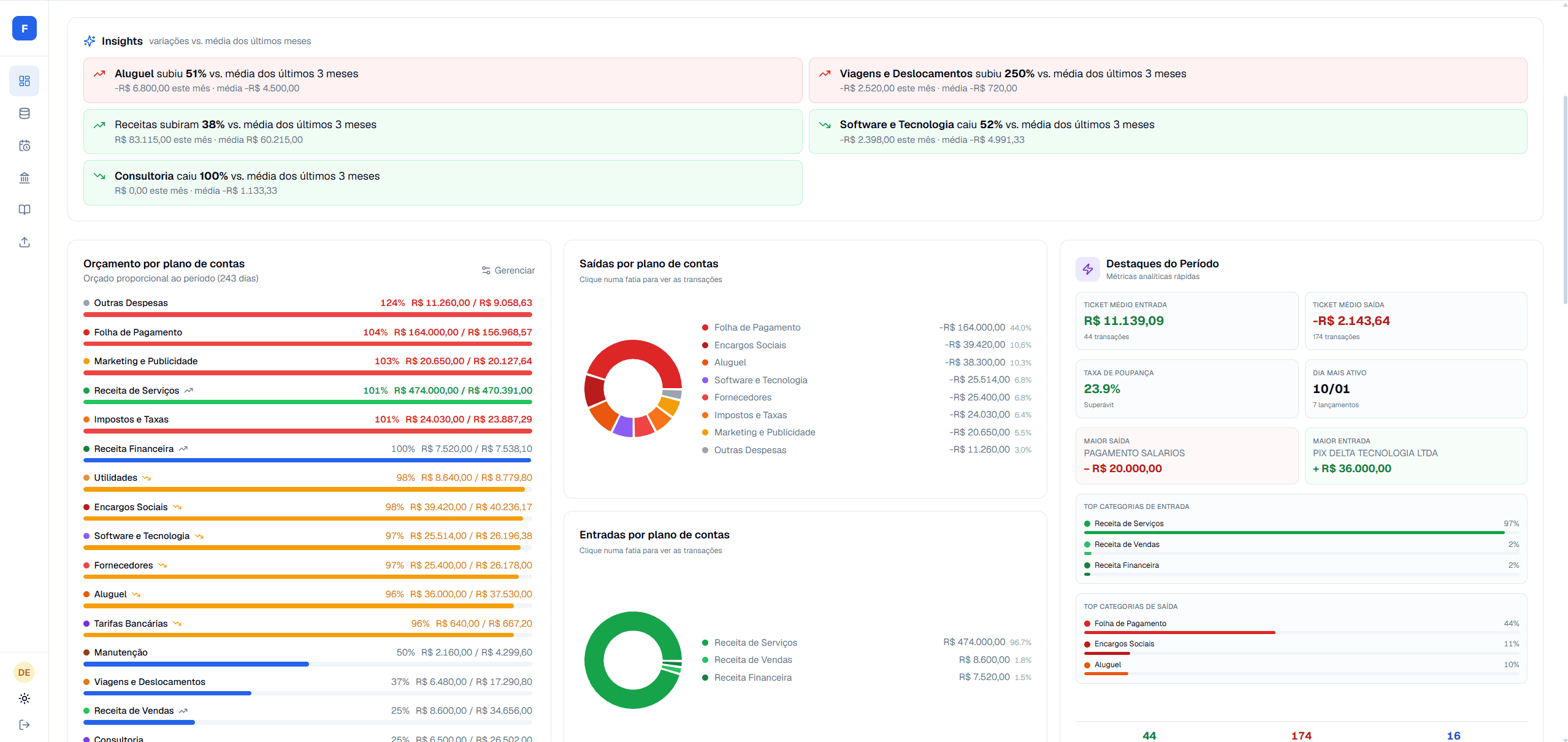 Fluxo analytics dashboard showing revenue, expenses, results, and a monthly revenue versus expenses chart